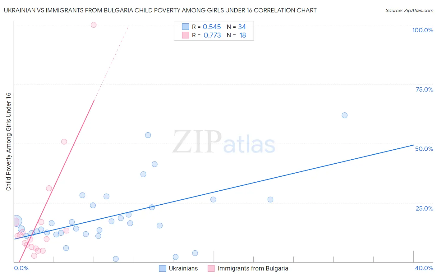 Ukrainian vs Immigrants from Bulgaria Child Poverty Among Girls Under 16