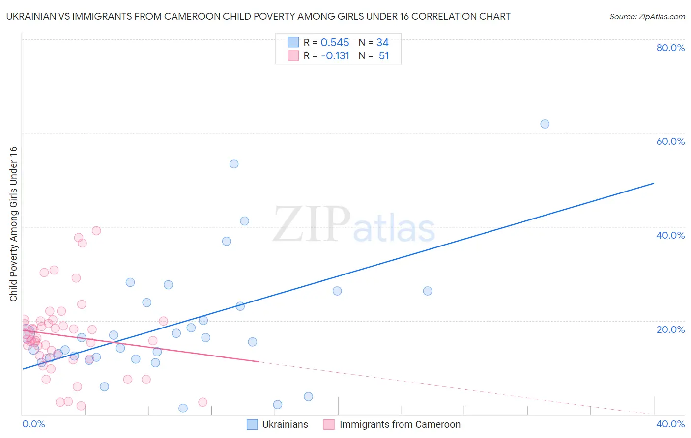 Ukrainian vs Immigrants from Cameroon Child Poverty Among Girls Under 16