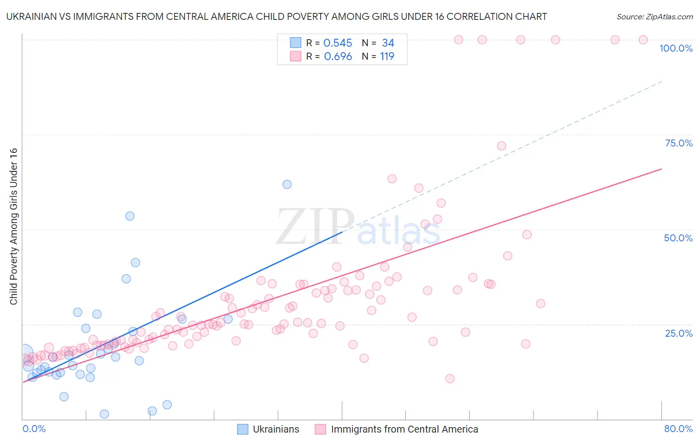 Ukrainian vs Immigrants from Central America Child Poverty Among Girls Under 16