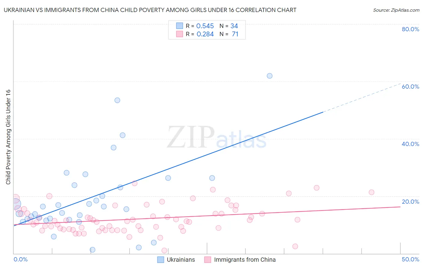 Ukrainian vs Immigrants from China Child Poverty Among Girls Under 16