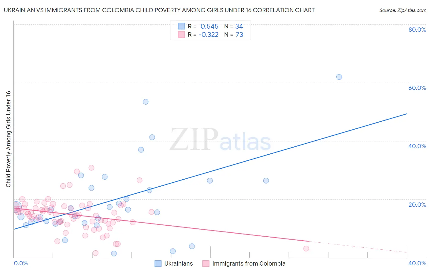 Ukrainian vs Immigrants from Colombia Child Poverty Among Girls Under 16
