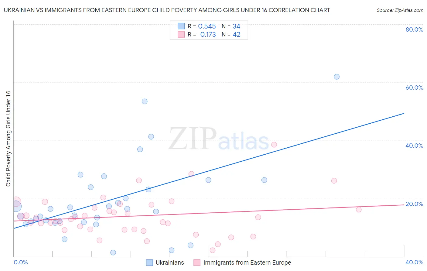 Ukrainian vs Immigrants from Eastern Europe Child Poverty Among Girls Under 16