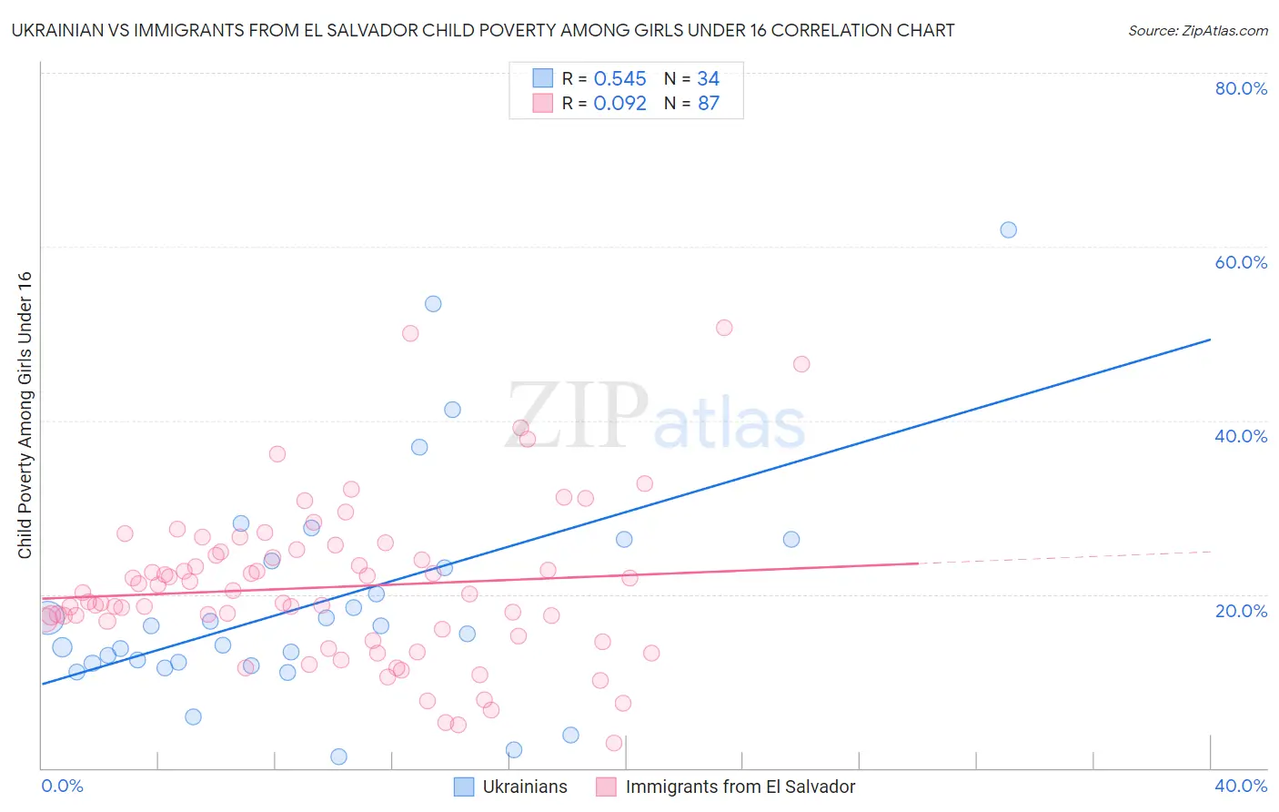 Ukrainian vs Immigrants from El Salvador Child Poverty Among Girls Under 16