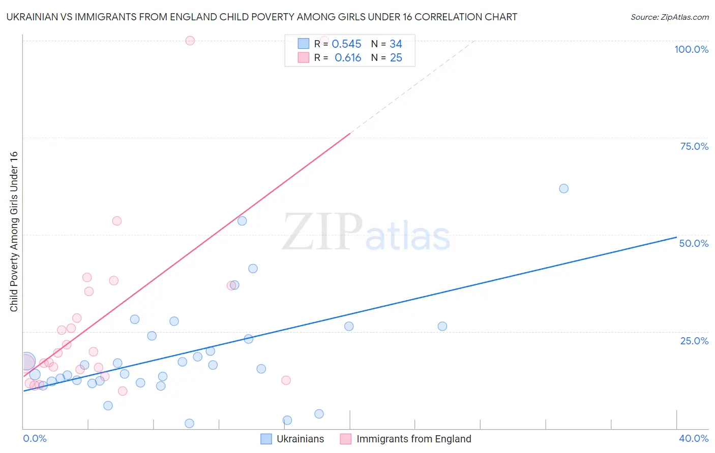 Ukrainian vs Immigrants from England Child Poverty Among Girls Under 16