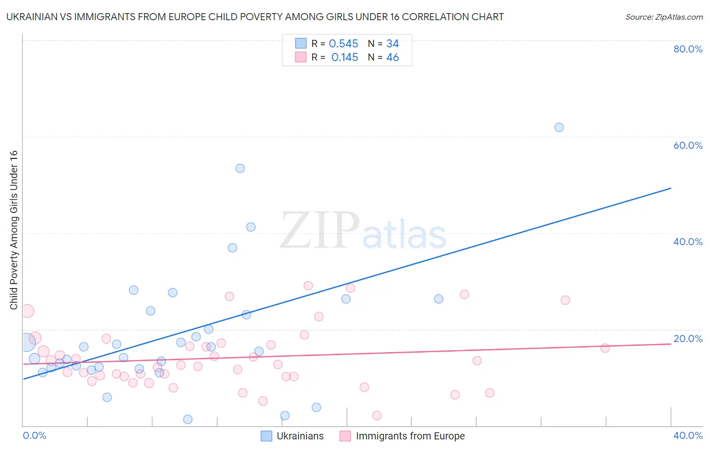 Ukrainian vs Immigrants from Europe Child Poverty Among Girls Under 16