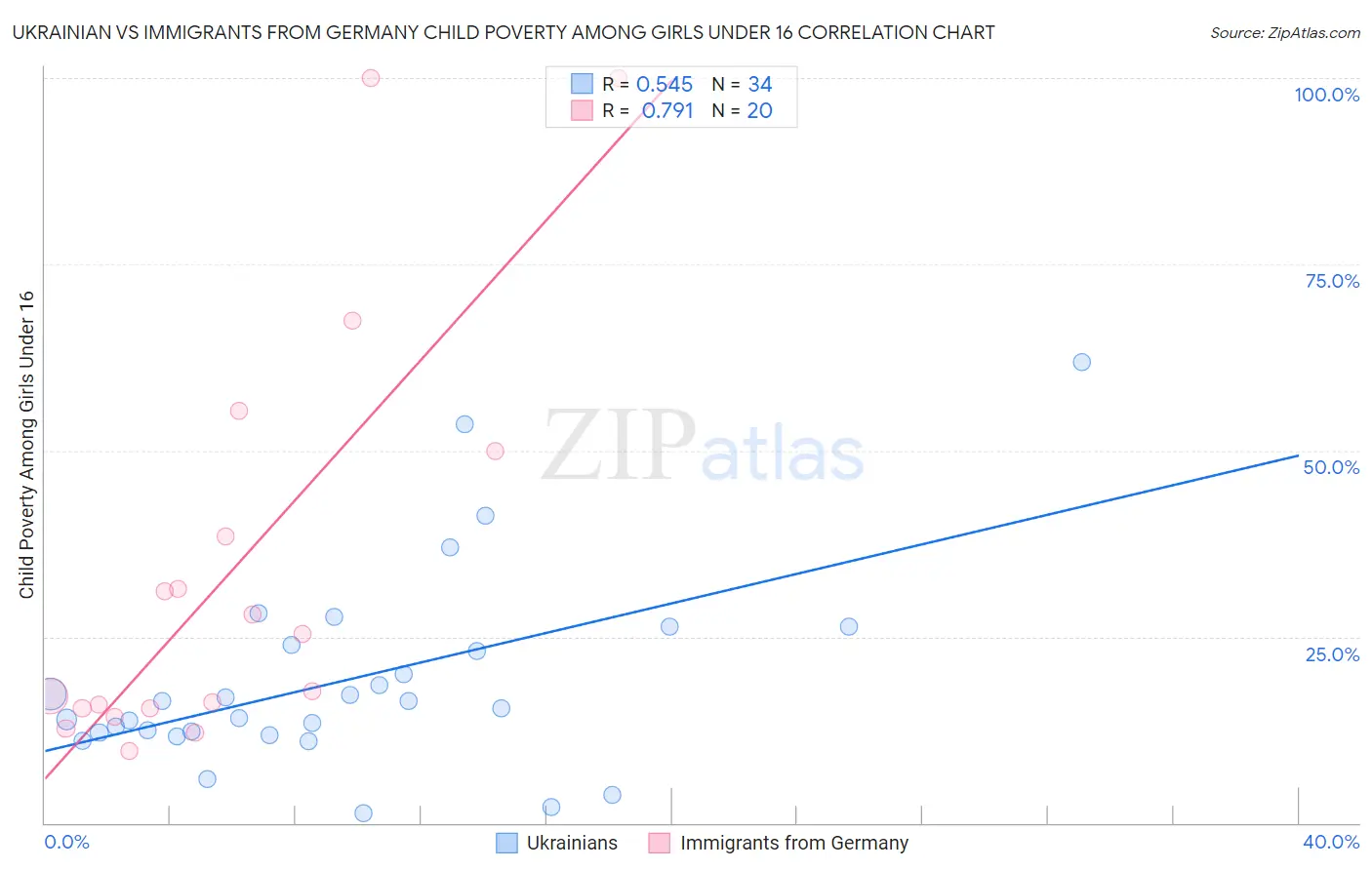 Ukrainian vs Immigrants from Germany Child Poverty Among Girls Under 16