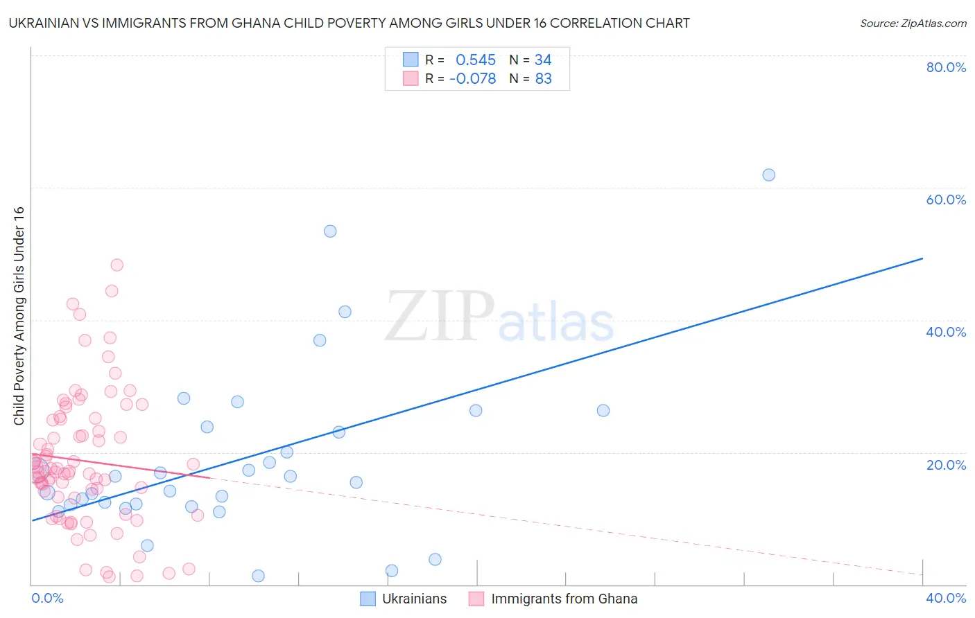 Ukrainian vs Immigrants from Ghana Child Poverty Among Girls Under 16