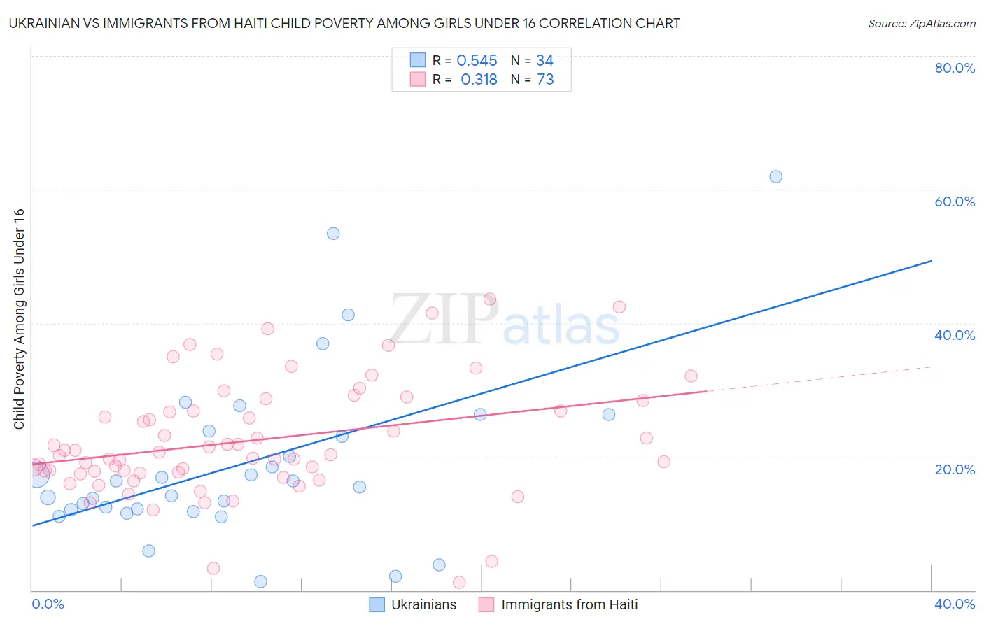 Ukrainian vs Immigrants from Haiti Child Poverty Among Girls Under 16