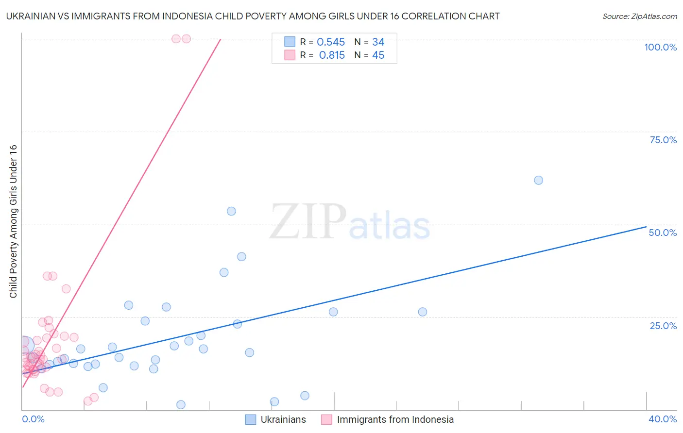 Ukrainian vs Immigrants from Indonesia Child Poverty Among Girls Under 16