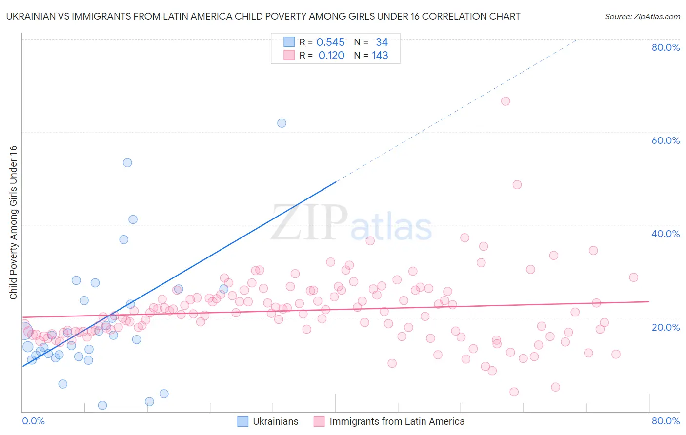 Ukrainian vs Immigrants from Latin America Child Poverty Among Girls Under 16