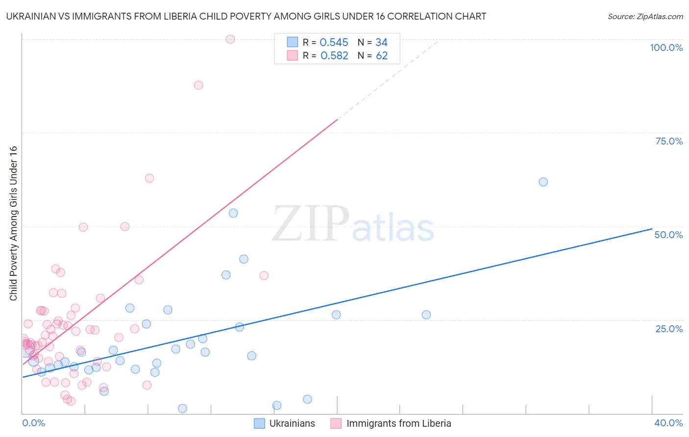 Ukrainian vs Immigrants from Liberia Child Poverty Among Girls Under 16