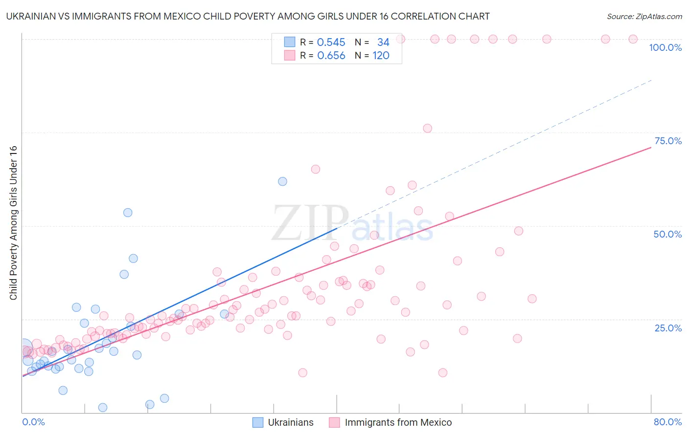 Ukrainian vs Immigrants from Mexico Child Poverty Among Girls Under 16