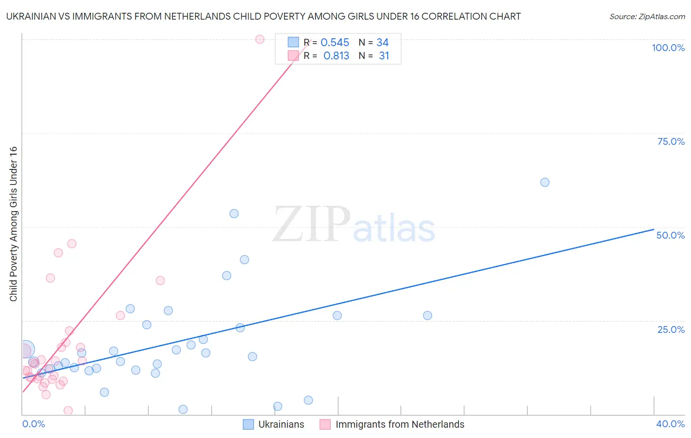 Ukrainian vs Immigrants from Netherlands Child Poverty Among Girls Under 16