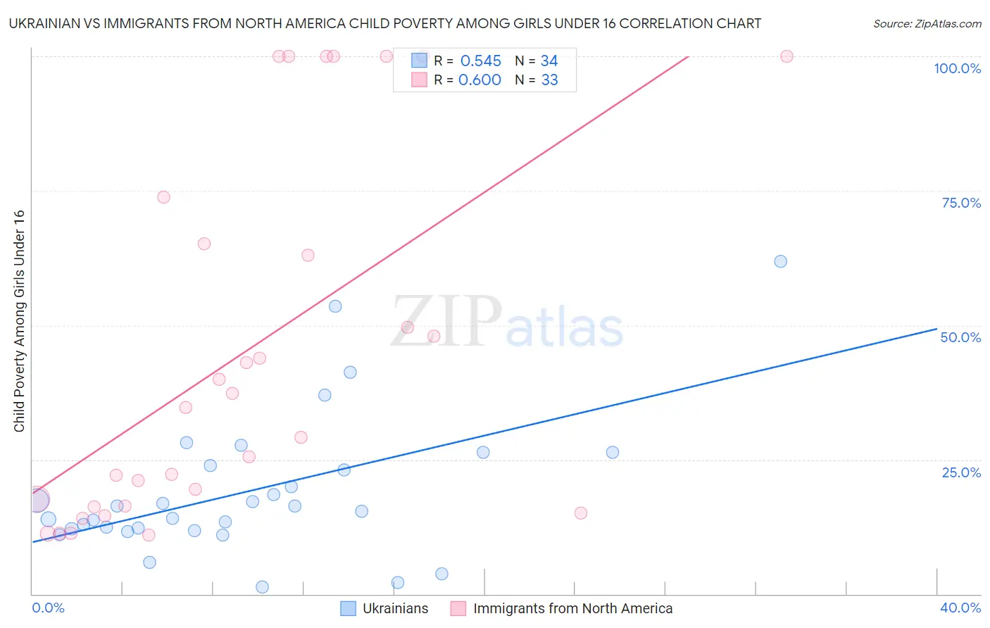 Ukrainian vs Immigrants from North America Child Poverty Among Girls Under 16