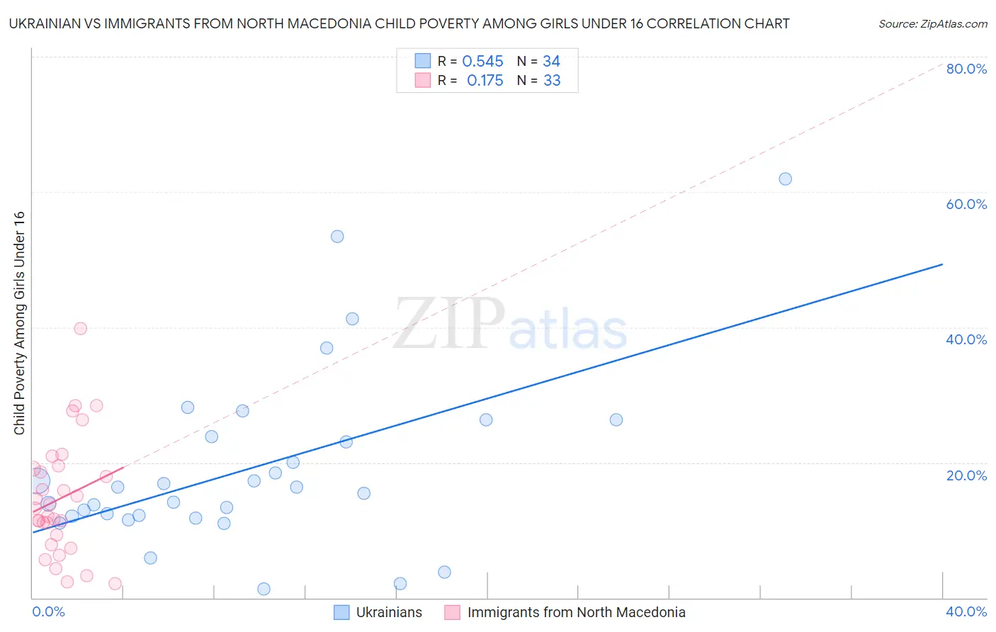 Ukrainian vs Immigrants from North Macedonia Child Poverty Among Girls Under 16