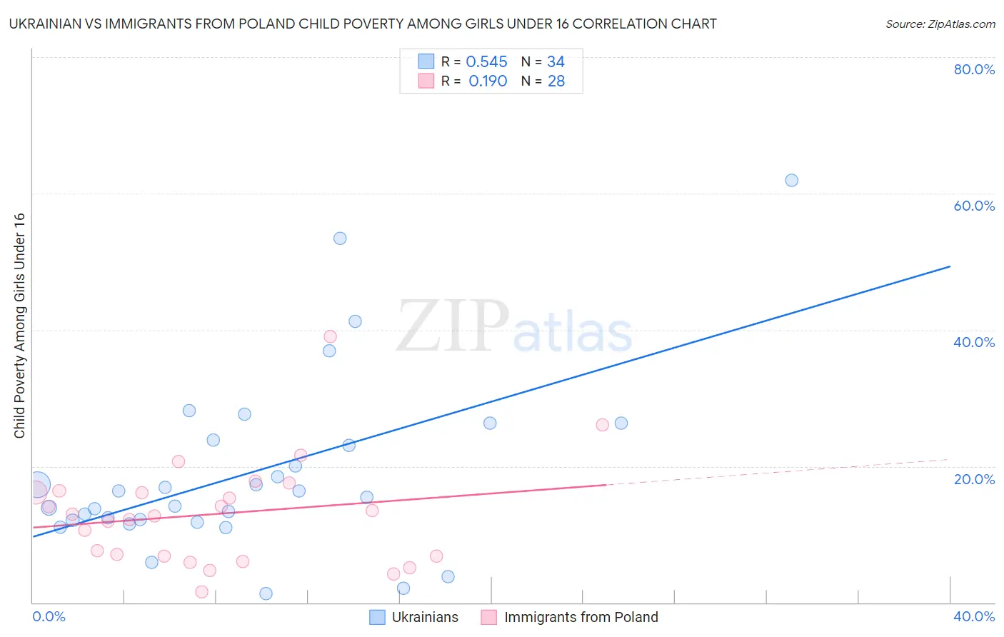 Ukrainian vs Immigrants from Poland Child Poverty Among Girls Under 16