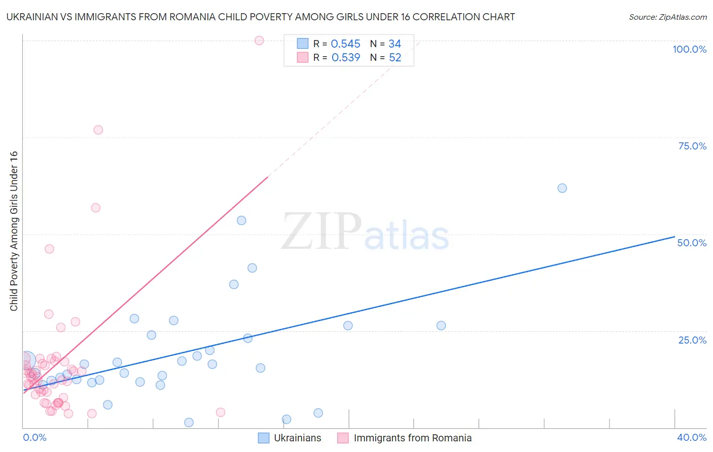 Ukrainian vs Immigrants from Romania Child Poverty Among Girls Under 16