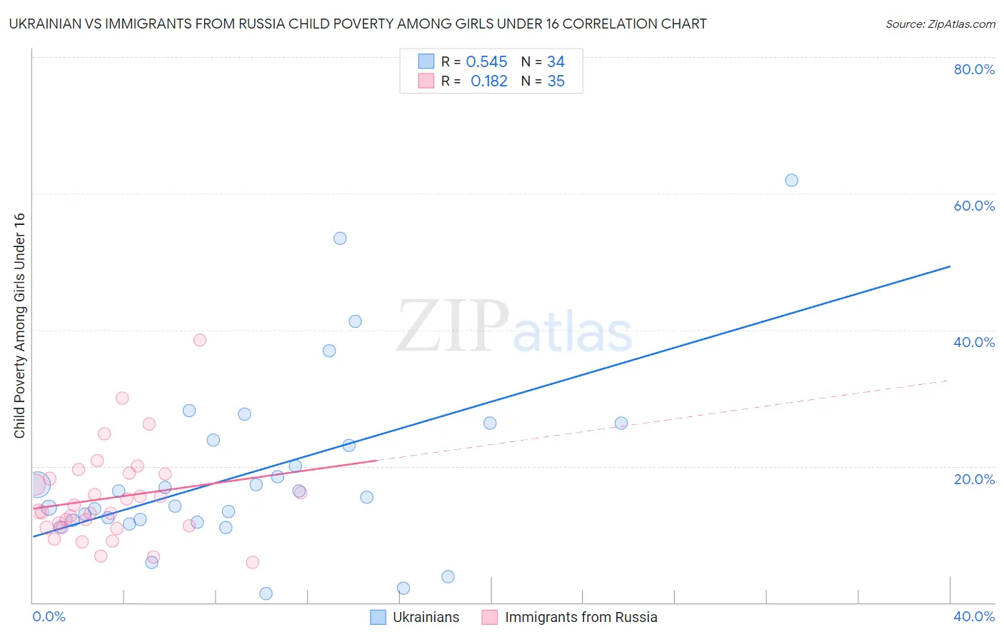 Ukrainian vs Immigrants from Russia Child Poverty Among Girls Under 16