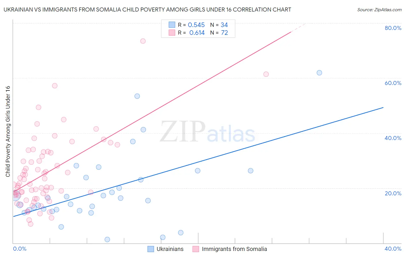 Ukrainian vs Immigrants from Somalia Child Poverty Among Girls Under 16