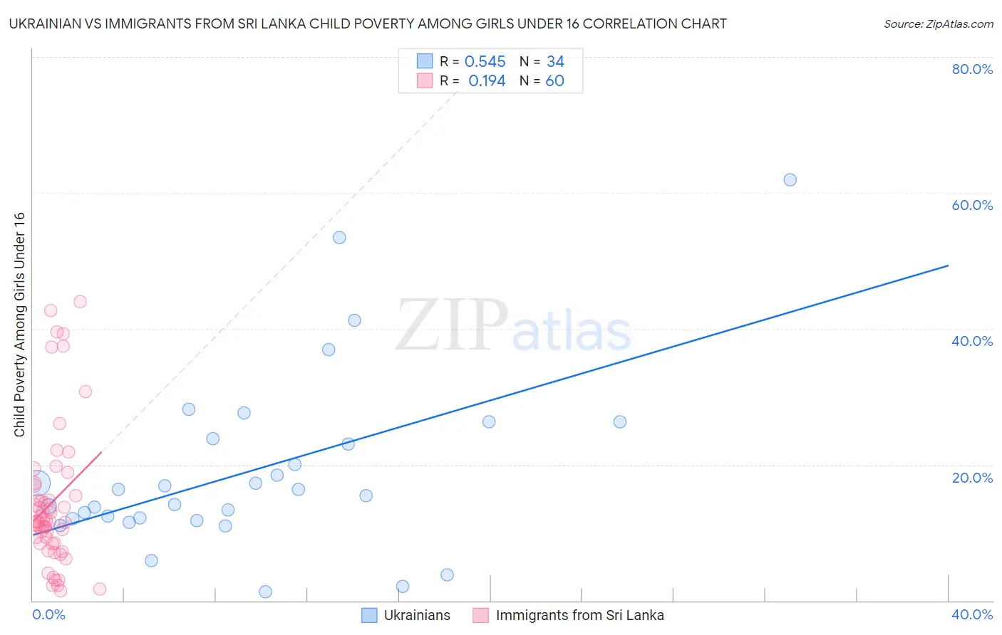 Ukrainian vs Immigrants from Sri Lanka Child Poverty Among Girls Under 16