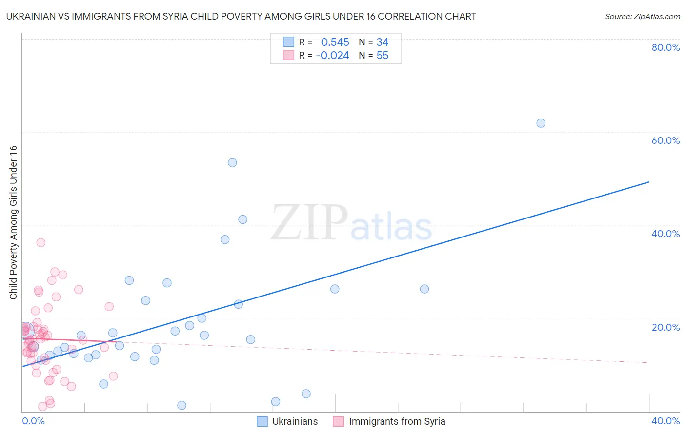 Ukrainian vs Immigrants from Syria Child Poverty Among Girls Under 16