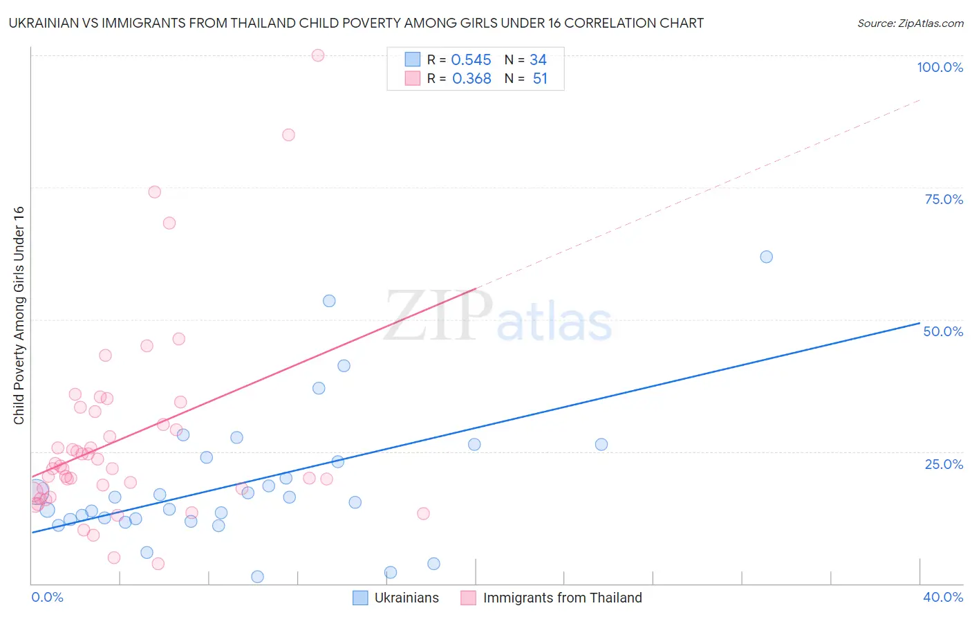 Ukrainian vs Immigrants from Thailand Child Poverty Among Girls Under 16