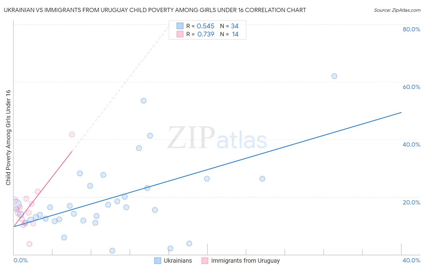Ukrainian vs Immigrants from Uruguay Child Poverty Among Girls Under 16