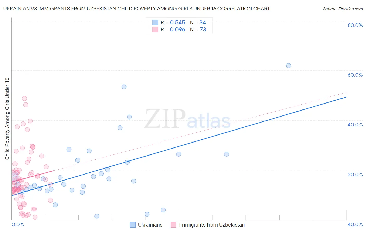 Ukrainian vs Immigrants from Uzbekistan Child Poverty Among Girls Under 16