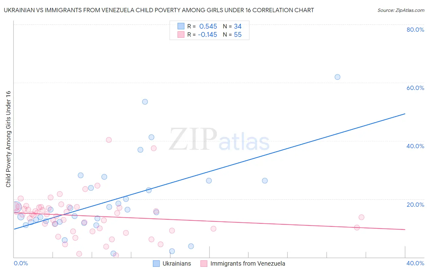 Ukrainian vs Immigrants from Venezuela Child Poverty Among Girls Under 16