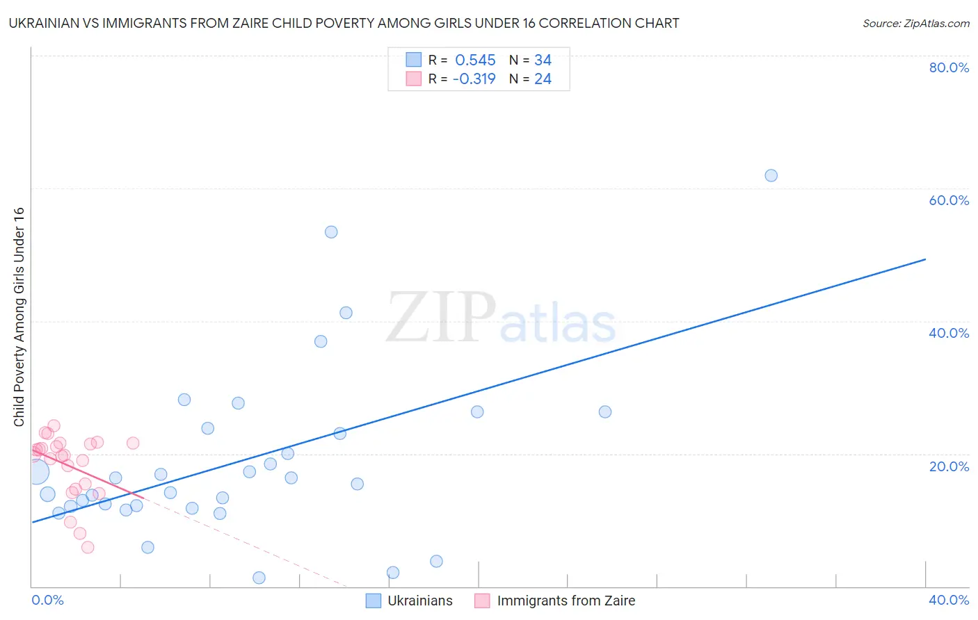 Ukrainian vs Immigrants from Zaire Child Poverty Among Girls Under 16