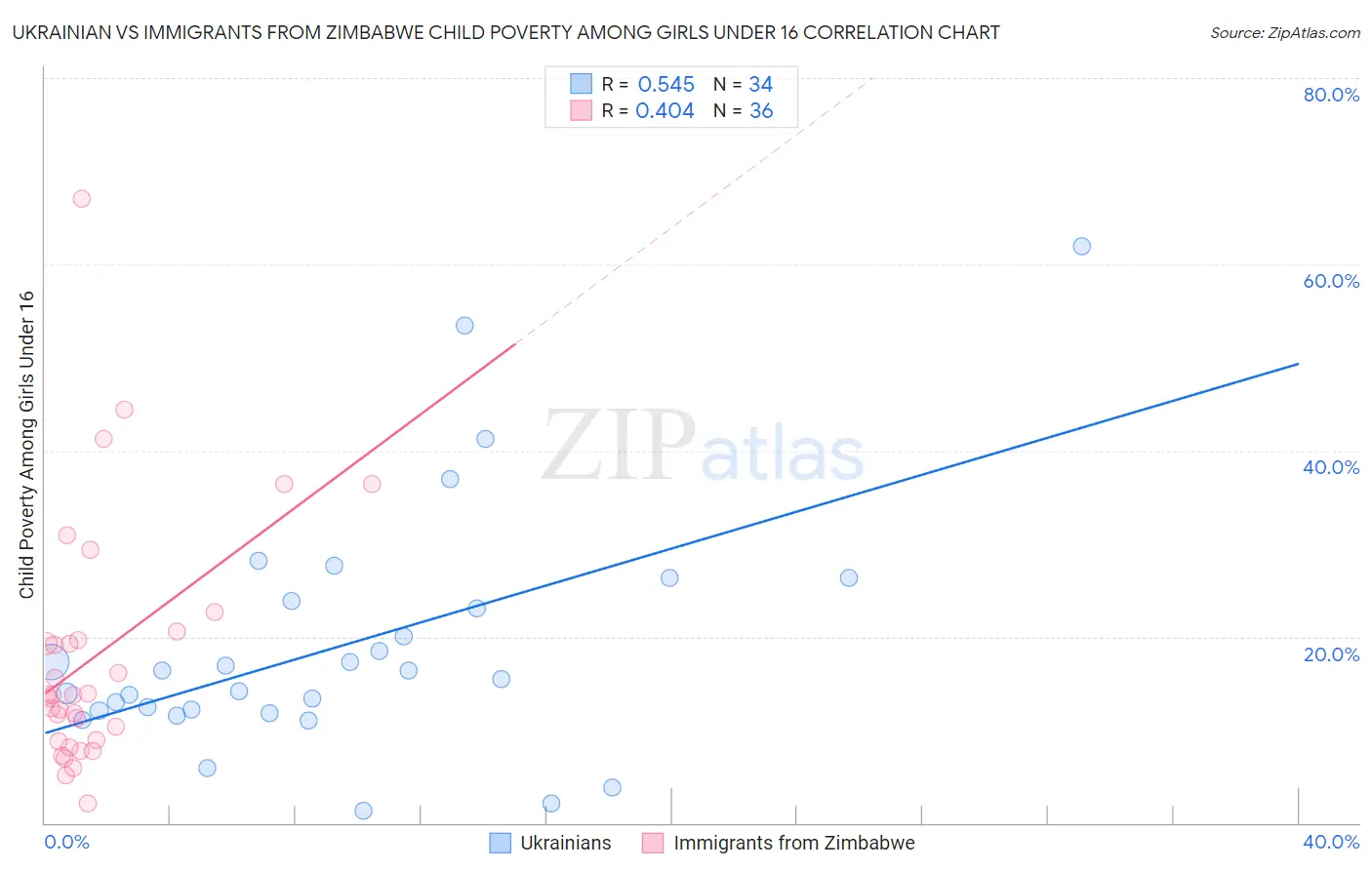 Ukrainian vs Immigrants from Zimbabwe Child Poverty Among Girls Under 16