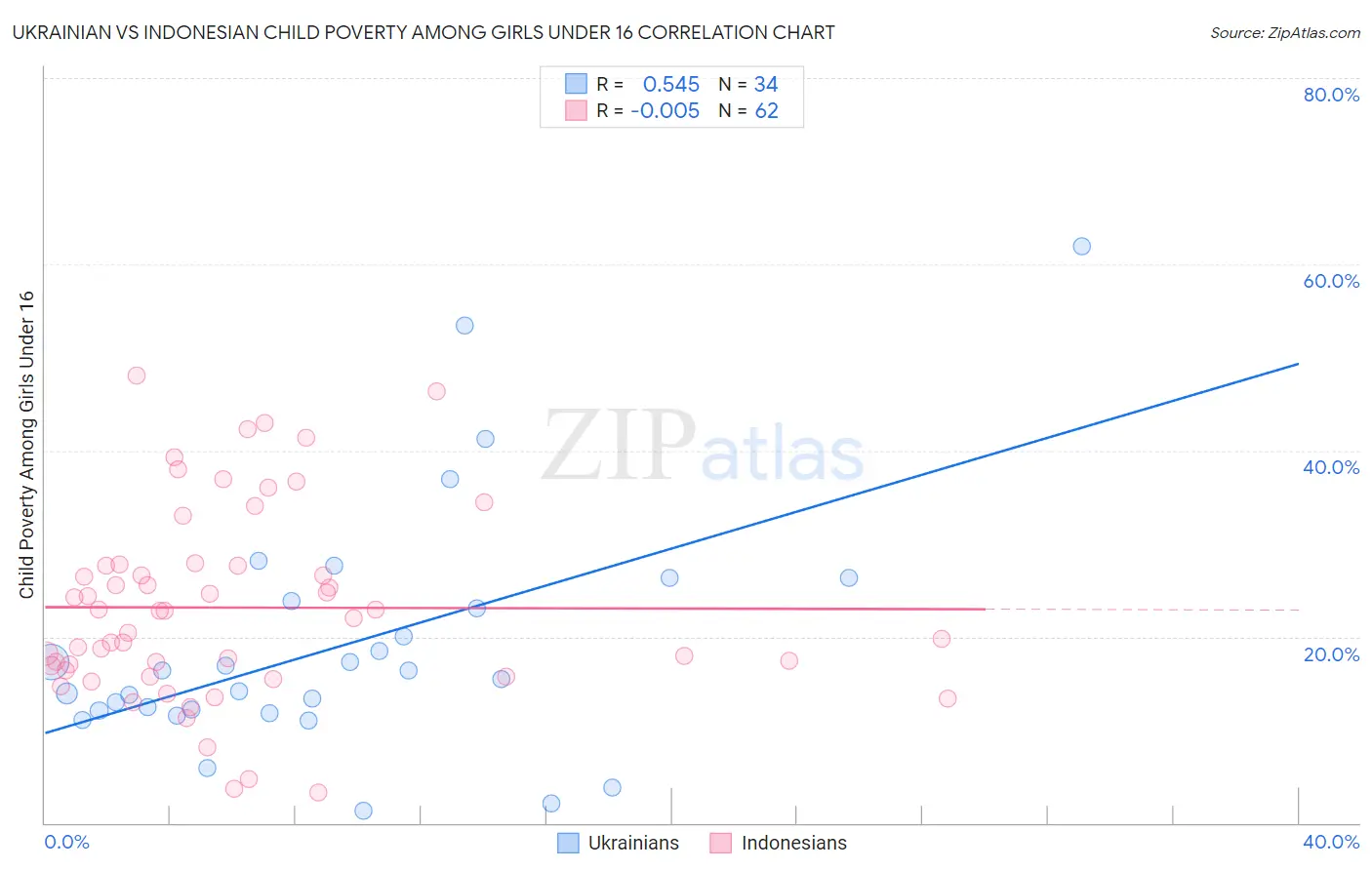 Ukrainian vs Indonesian Child Poverty Among Girls Under 16