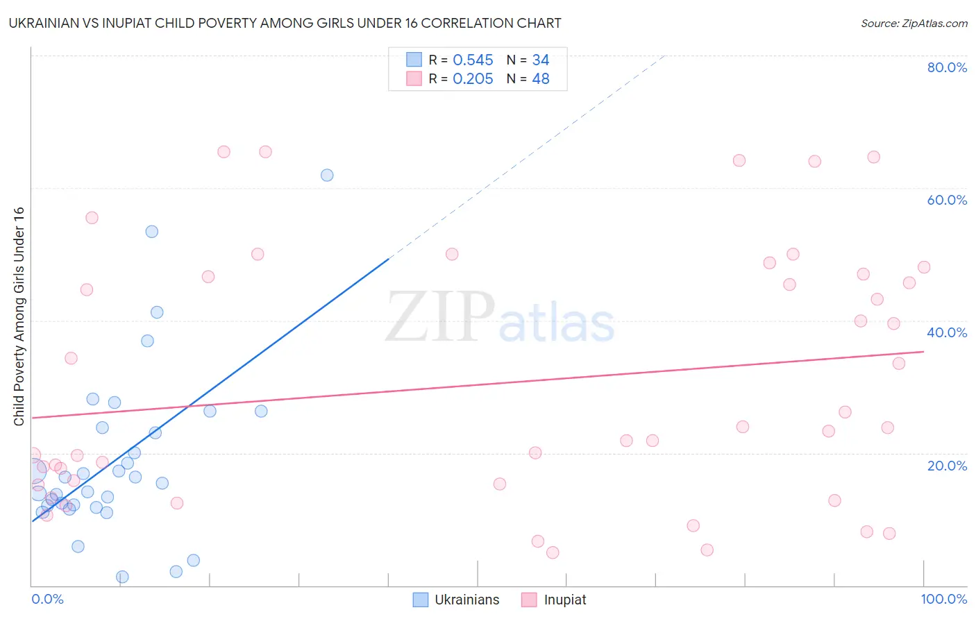 Ukrainian vs Inupiat Child Poverty Among Girls Under 16