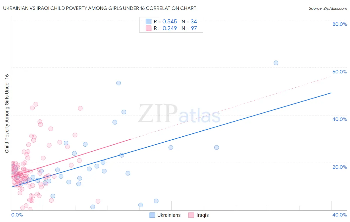 Ukrainian vs Iraqi Child Poverty Among Girls Under 16