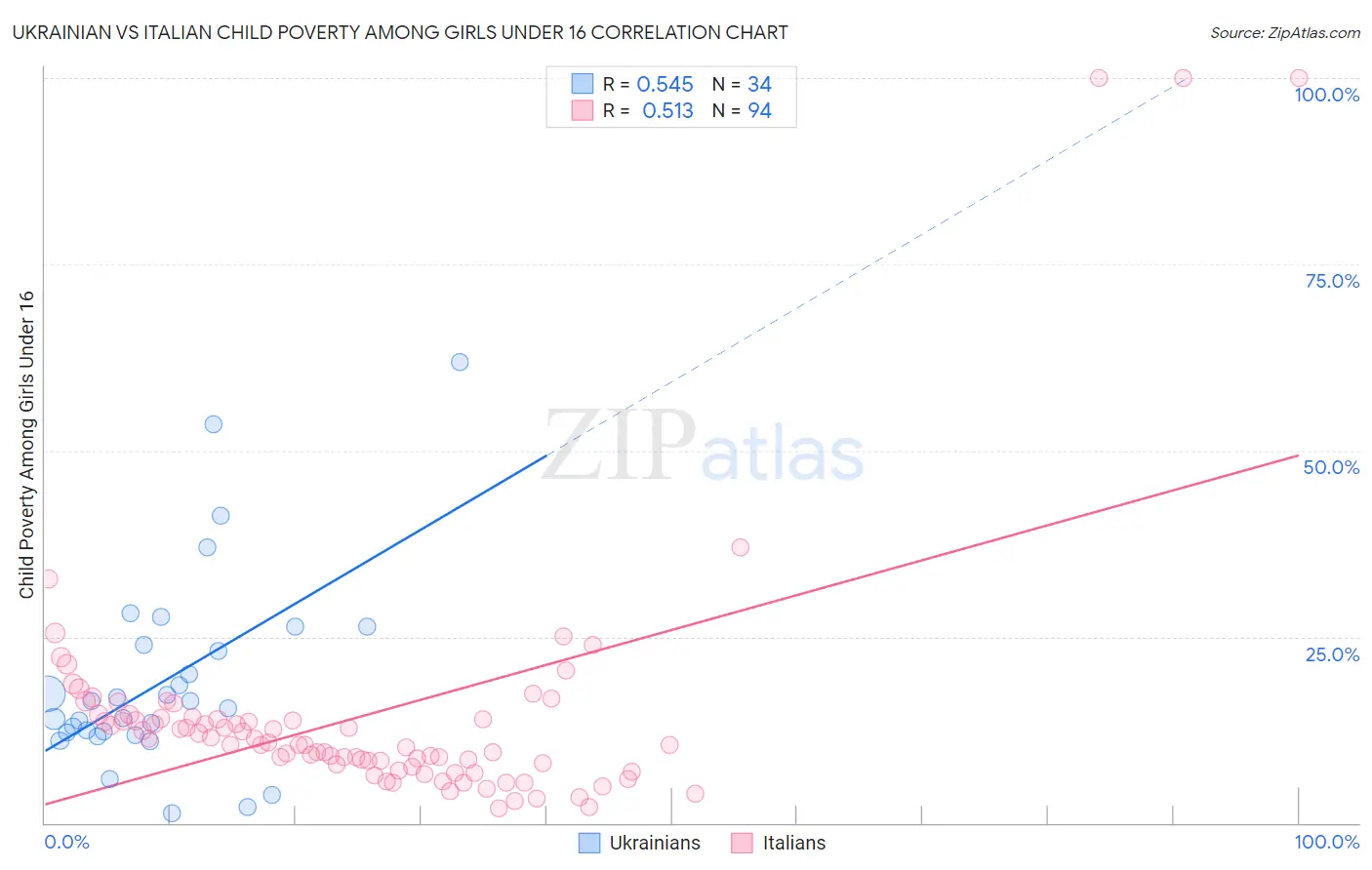 Ukrainian vs Italian Child Poverty Among Girls Under 16