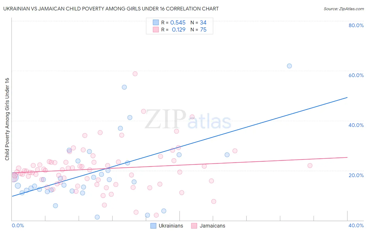 Ukrainian vs Jamaican Child Poverty Among Girls Under 16