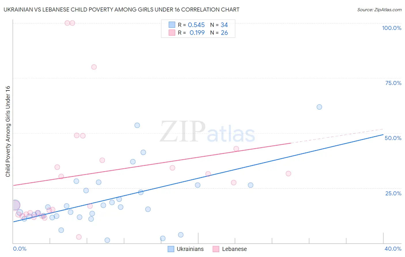 Ukrainian vs Lebanese Child Poverty Among Girls Under 16