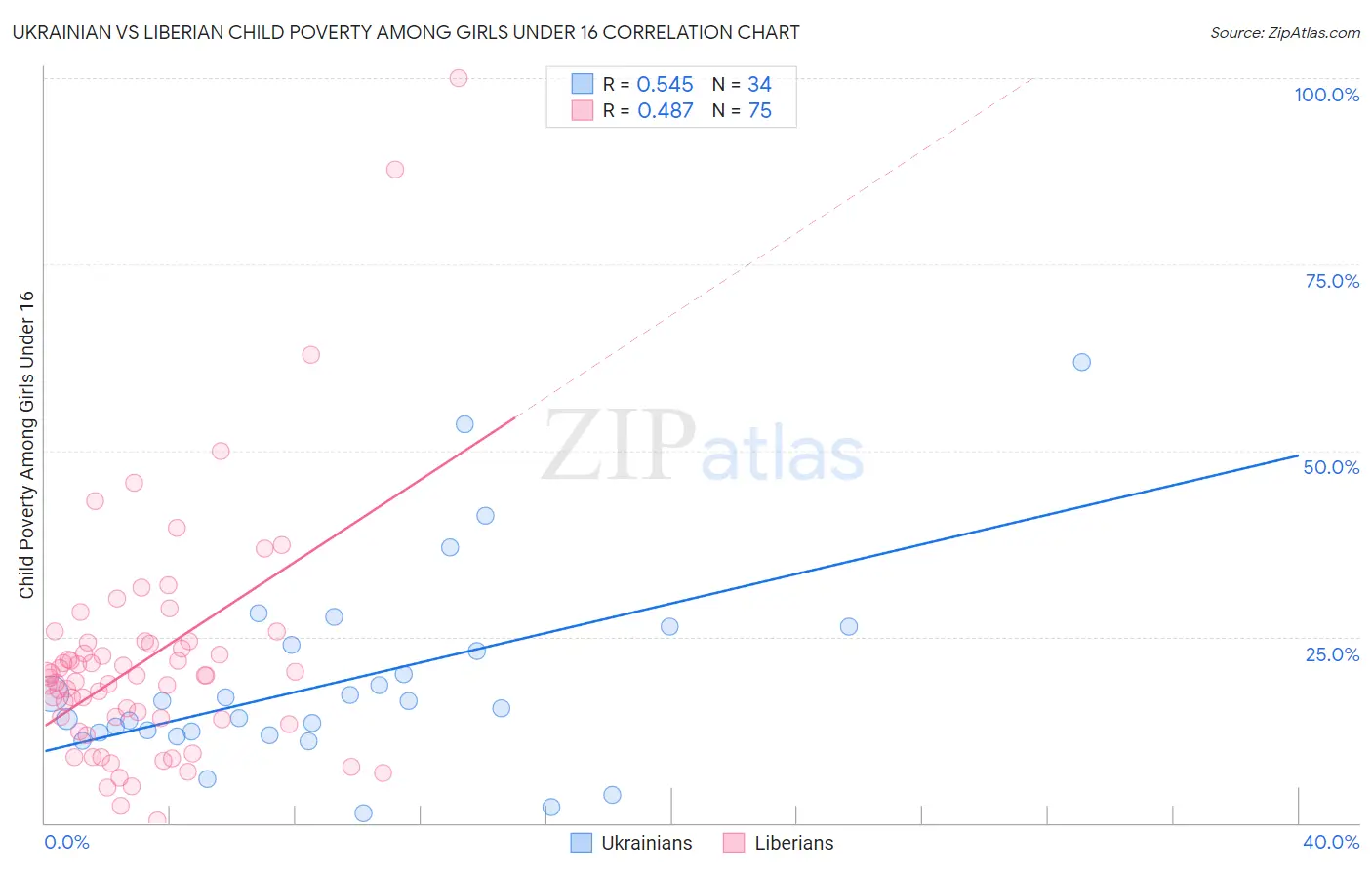 Ukrainian vs Liberian Child Poverty Among Girls Under 16