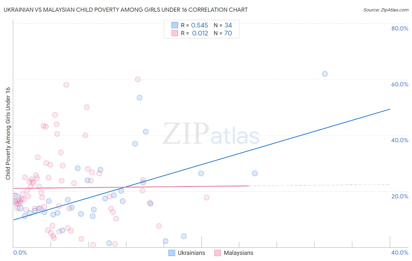 Ukrainian vs Malaysian Child Poverty Among Girls Under 16