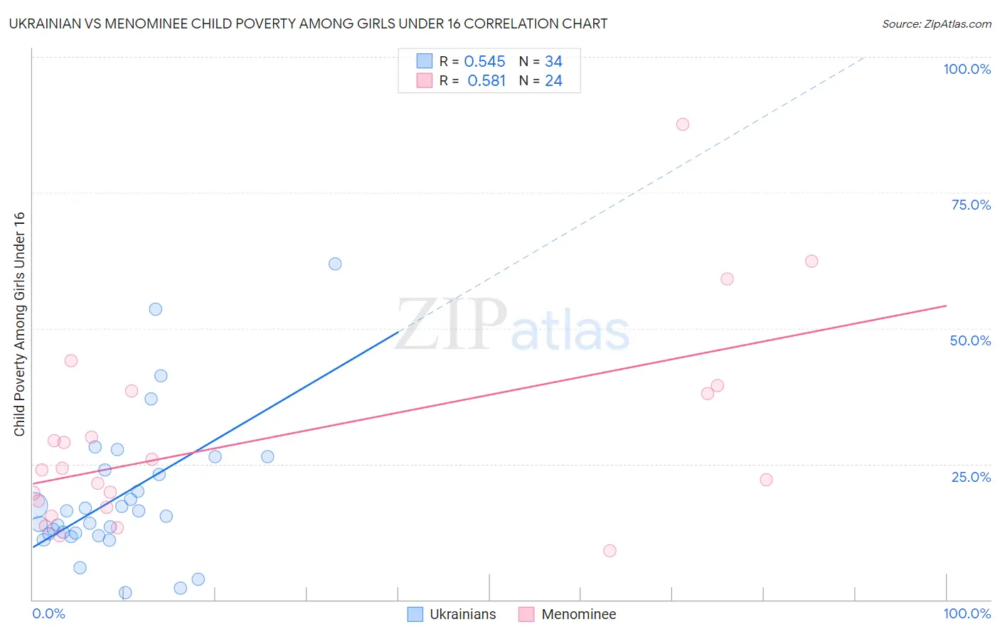 Ukrainian vs Menominee Child Poverty Among Girls Under 16
