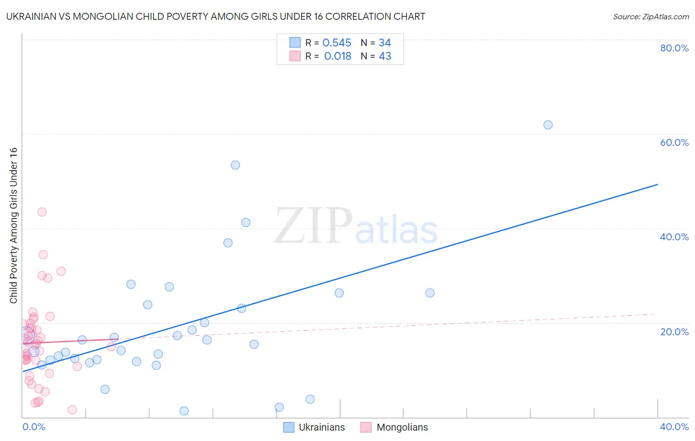 Ukrainian vs Mongolian Child Poverty Among Girls Under 16