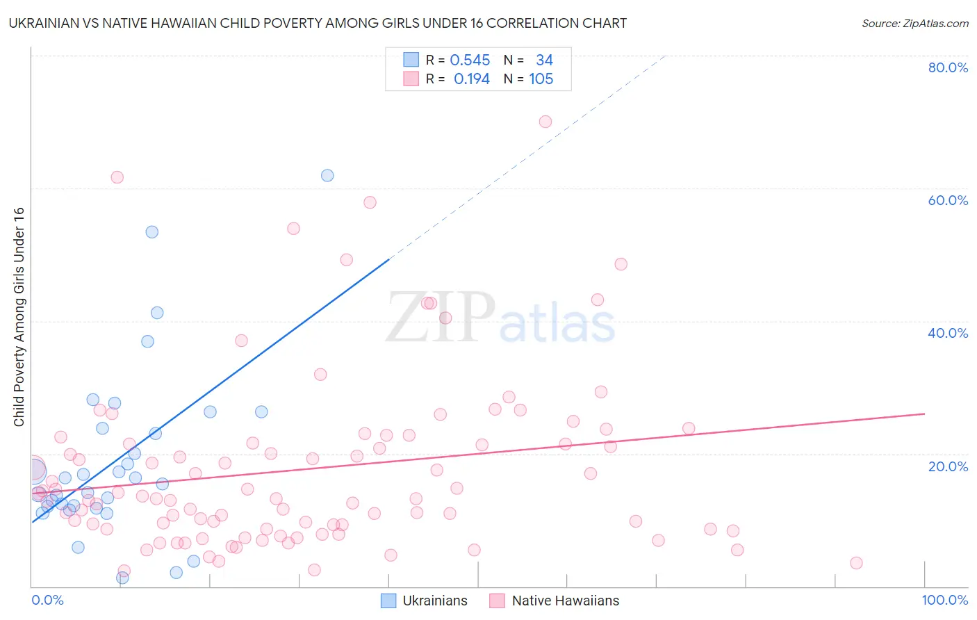 Ukrainian vs Native Hawaiian Child Poverty Among Girls Under 16