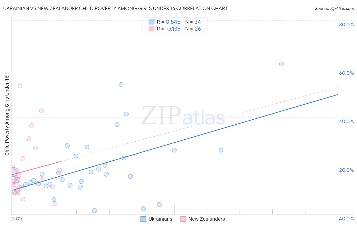 Ukrainian vs New Zealander Child Poverty Among Girls Under 16