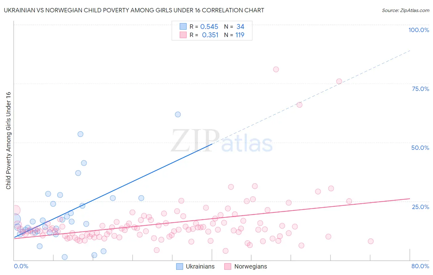 Ukrainian vs Norwegian Child Poverty Among Girls Under 16
