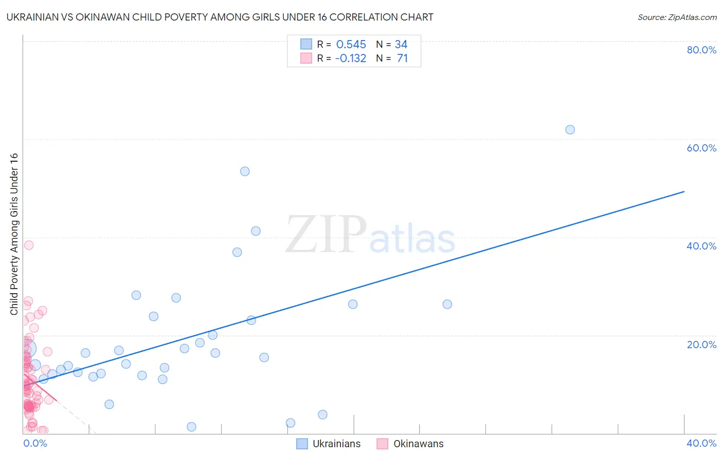 Ukrainian vs Okinawan Child Poverty Among Girls Under 16