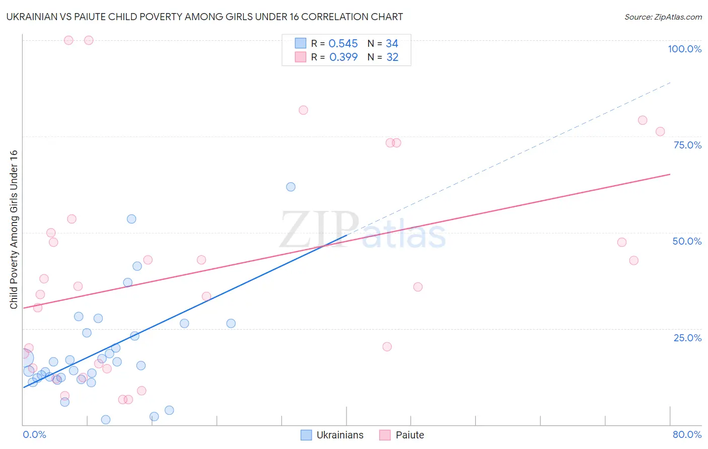 Ukrainian vs Paiute Child Poverty Among Girls Under 16