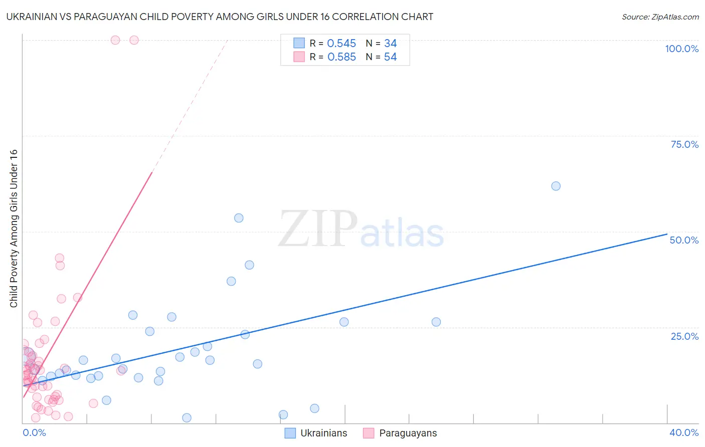 Ukrainian vs Paraguayan Child Poverty Among Girls Under 16