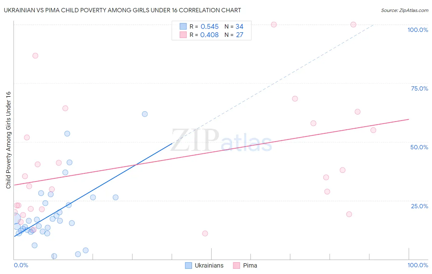 Ukrainian vs Pima Child Poverty Among Girls Under 16