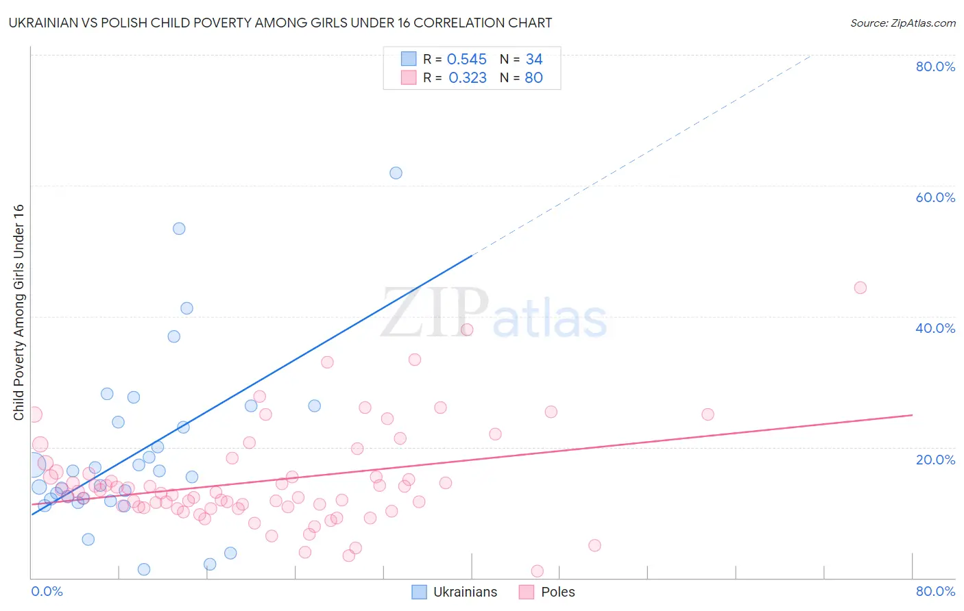 Ukrainian vs Polish Child Poverty Among Girls Under 16