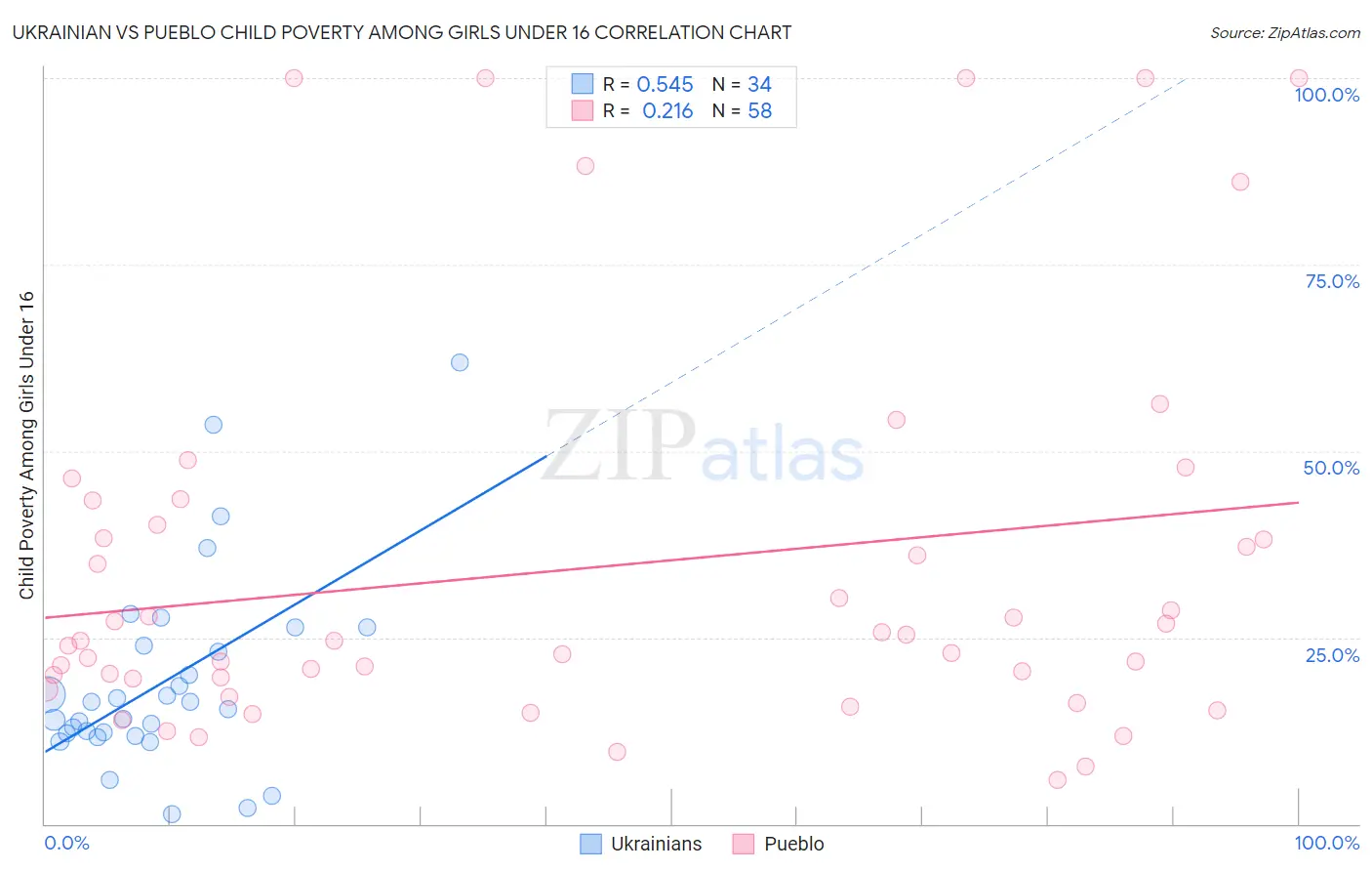 Ukrainian vs Pueblo Child Poverty Among Girls Under 16